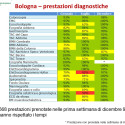 Prestazioni diagnostiche a Bologna
